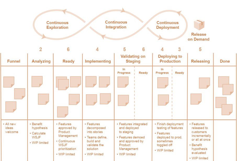 یک سیستم ART یا Solution Train Kanban معمولی
