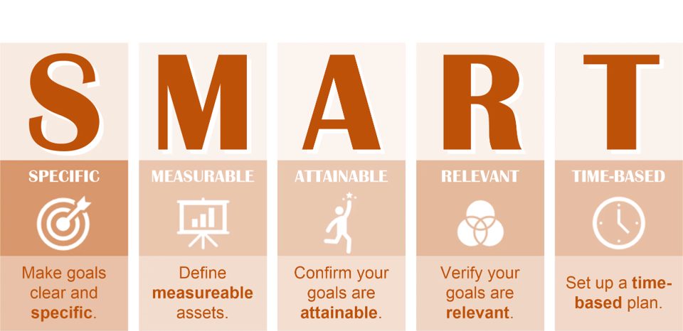تعیین اهداف خرد SMART