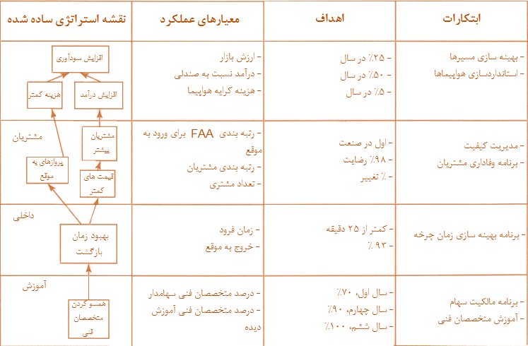 کارت امتیازی متوازن