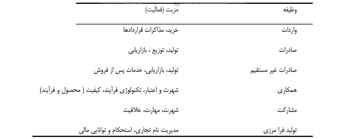 مزیت سازمان های بر اساس وظایف کلیدی