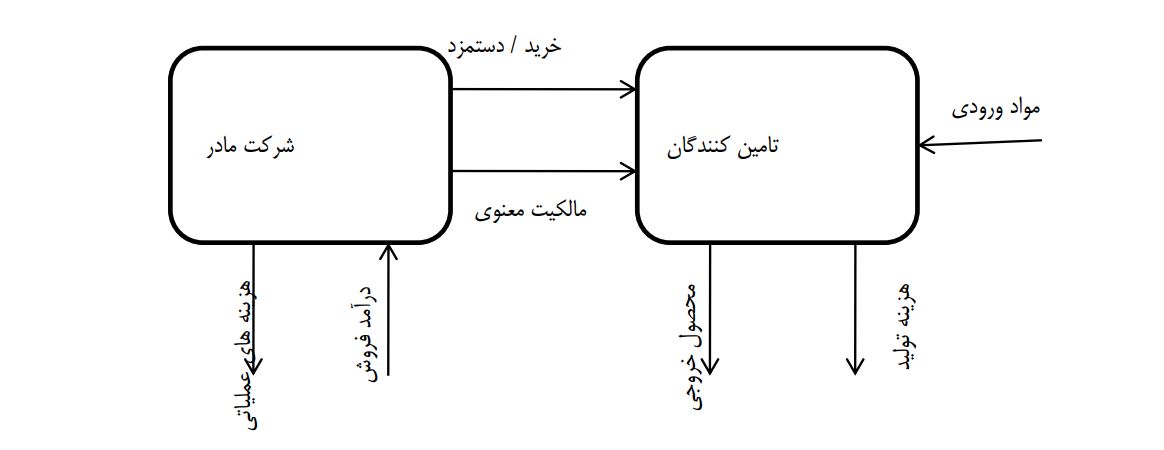 مدل کسب و کار استراتژی تولید بدون کارخانه